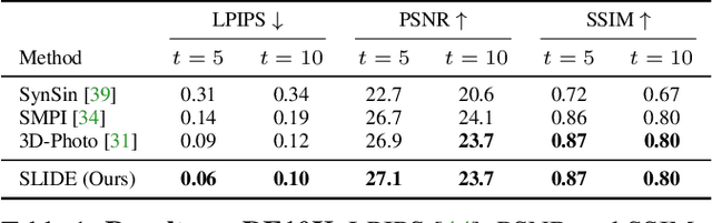 Figure 1 for SLIDE: Single Image 3D Photography with Soft Layering and Depth-aware Inpainting