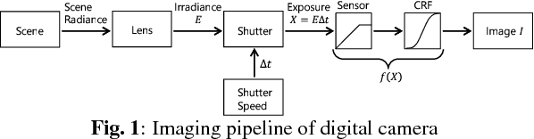 Figure 1 for Automatic Exposure Compensation for Multi-Exposure Image Fusion