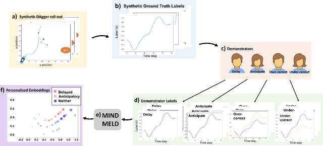 Figure 3 for Improving Robot-Centric Learning from Demonstration via Personalized Embeddings