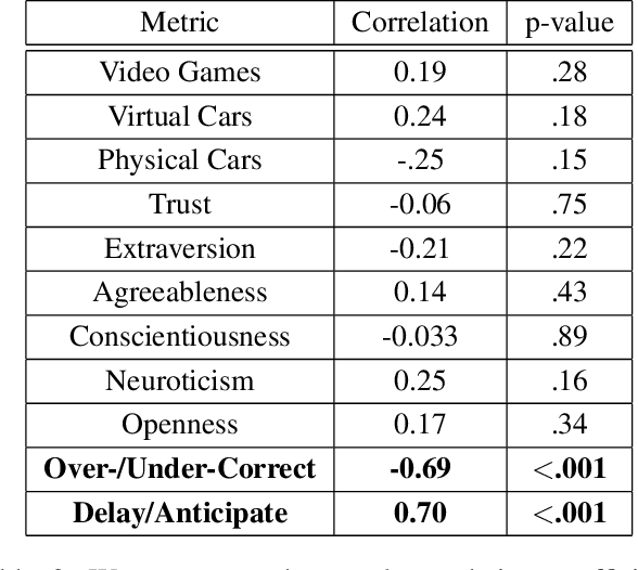 Figure 4 for Improving Robot-Centric Learning from Demonstration via Personalized Embeddings