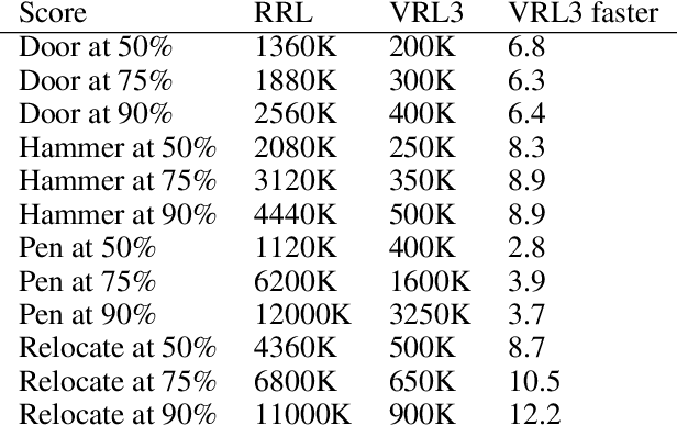 Figure 4 for VRL3: A Data-Driven Framework for Visual Deep Reinforcement Learning