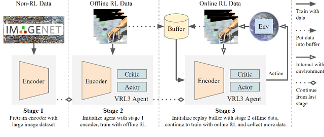 Figure 1 for VRL3: A Data-Driven Framework for Visual Deep Reinforcement Learning