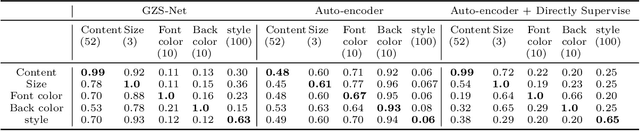 Figure 2 for Zero-shot Synthesis with Group-Supervised Learning