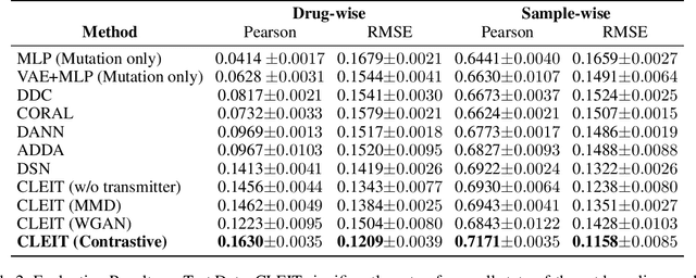 Figure 3 for A Cross-Level Information Transmission Network for Predicting Phenotype from New Genotype: Application to Cancer Precision Medicine