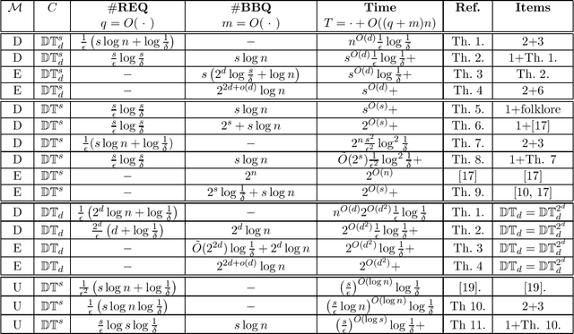 Figure 1 for On Learning and Testing Decision Tree