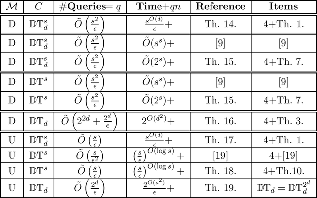 Figure 3 for On Learning and Testing Decision Tree