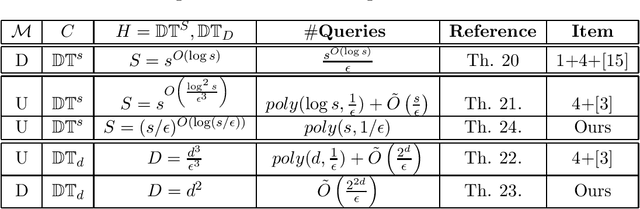 Figure 4 for On Learning and Testing Decision Tree