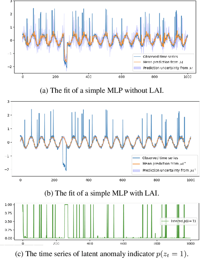 Figure 1 for Monte Carlo EM for Deep Time Series Anomaly Detection