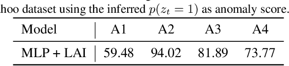 Figure 3 for Monte Carlo EM for Deep Time Series Anomaly Detection