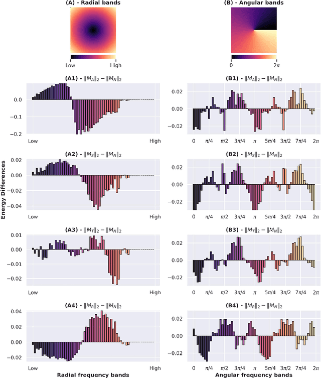 Figure 4 for Understanding robustness and generalization of artificial neural networks through Fourier masks