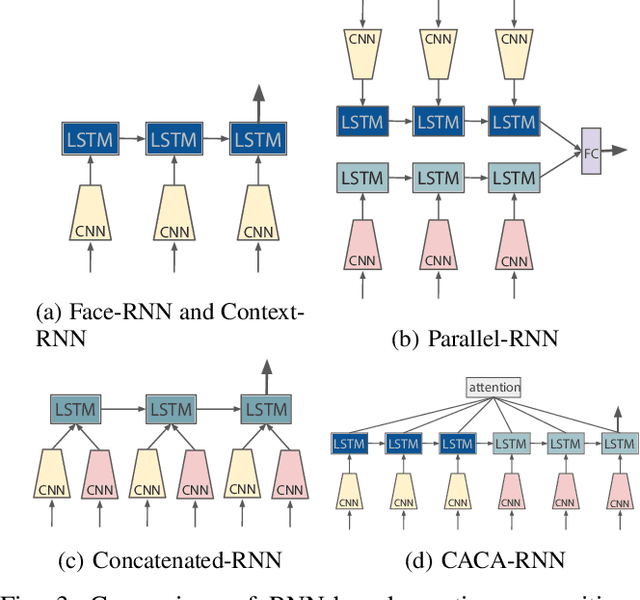 Figure 3 for Context-aware Cascade Attention-based RNN for Video Emotion Recognition