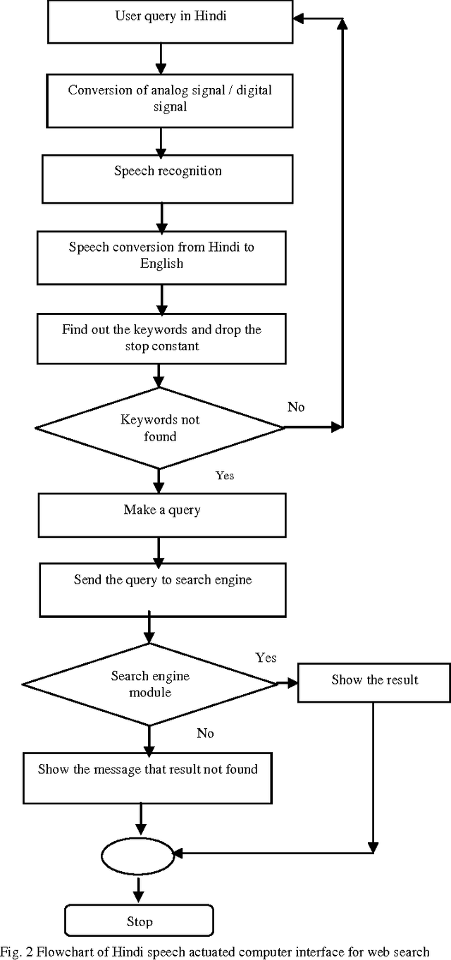 Figure 2 for A Hindi Speech Actuated Computer Interface for Web Search