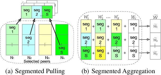 Figure 1 for Decentralized Federated Learning: A Segmented Gossip Approach