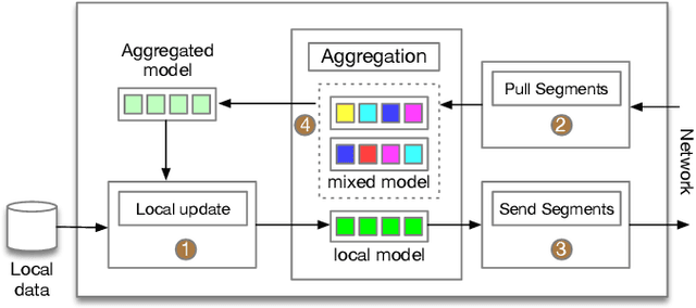 Figure 2 for Decentralized Federated Learning: A Segmented Gossip Approach