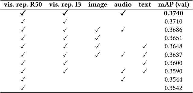 Figure 2 for Video Ads Content Structuring by Combining Scene Confidence Prediction and Tagging
