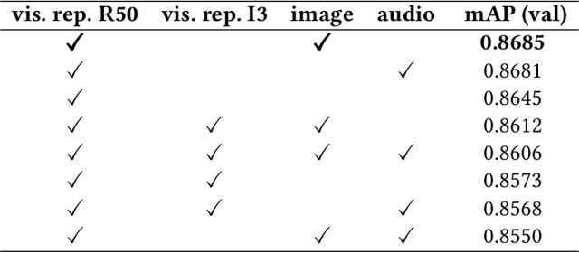 Figure 4 for Video Ads Content Structuring by Combining Scene Confidence Prediction and Tagging