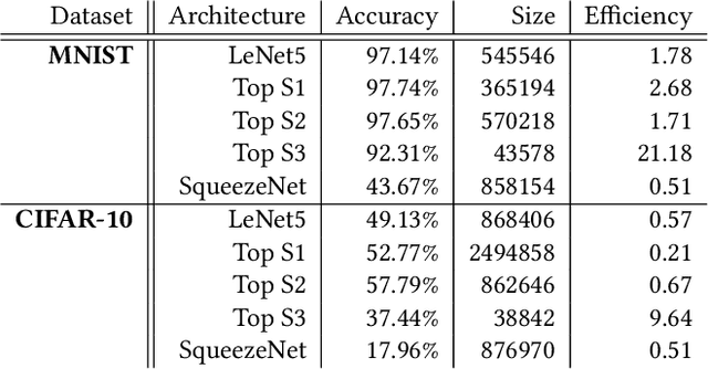Figure 2 for Automated Search for Configurations of Deep Neural Network Architectures
