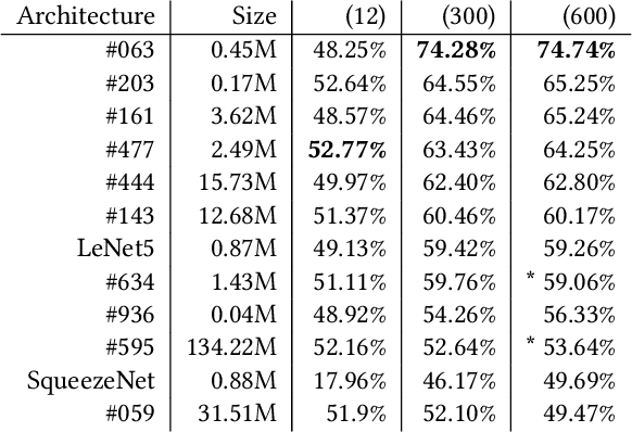 Figure 4 for Automated Search for Configurations of Deep Neural Network Architectures