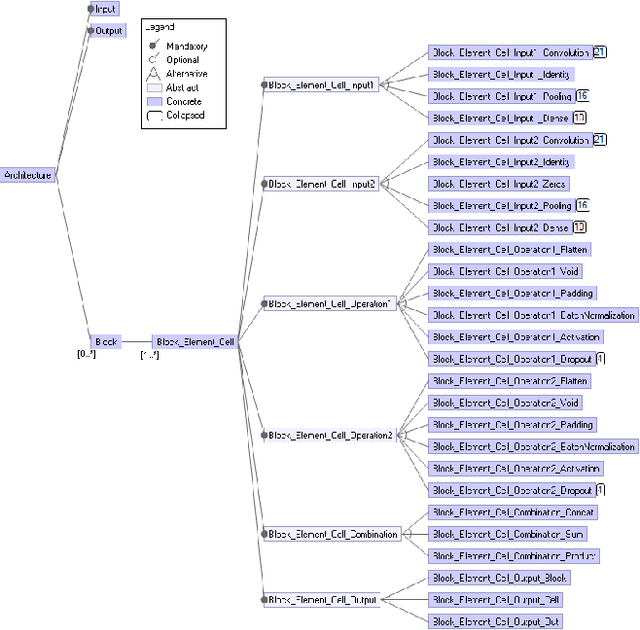 Figure 3 for Automated Search for Configurations of Deep Neural Network Architectures