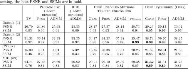 Figure 2 for Deep Equilibrium Architectures for Inverse Problems in Imaging