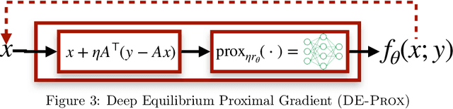 Figure 4 for Deep Equilibrium Architectures for Inverse Problems in Imaging