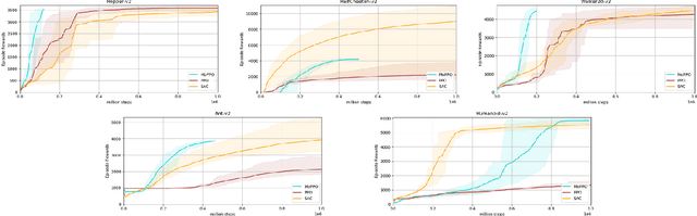 Figure 4 for Modified Actor-Critics