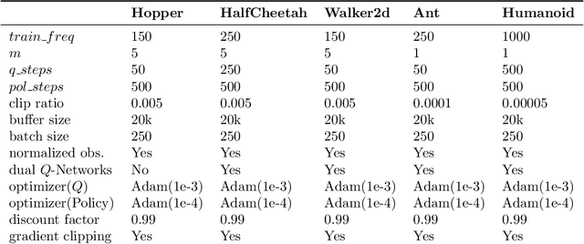 Figure 2 for Modified Actor-Critics