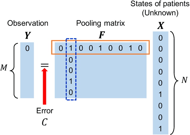 Figure 1 for Bayesian inference of infected patients in group testing with prevalence estimation