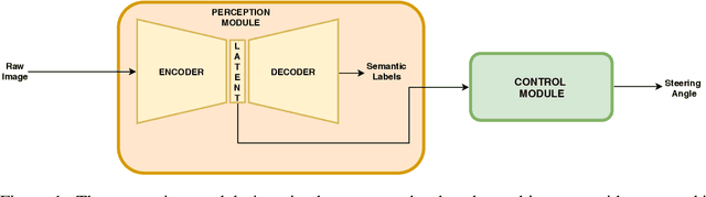 Figure 1 for Modular Vehicle Control for Transferring Semantic Information Between Weather Conditions Using GANs