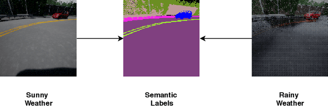 Figure 3 for Modular Vehicle Control for Transferring Semantic Information Between Weather Conditions Using GANs