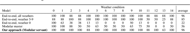 Figure 2 for Modular Vehicle Control for Transferring Semantic Information Between Weather Conditions Using GANs