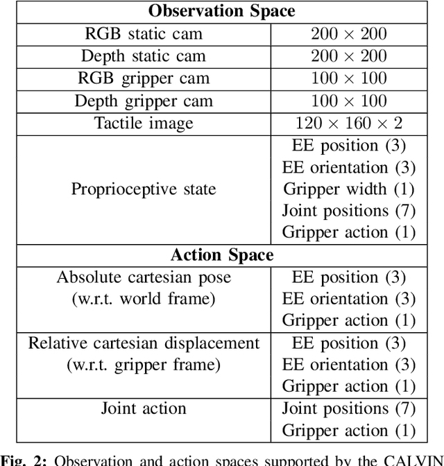 Figure 1 for CALVIN: A Benchmark for Language-conditioned Policy Learning for Long-horizon Robot Manipulation Tasks