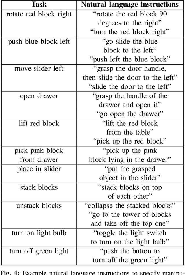 Figure 3 for CALVIN: A Benchmark for Language-conditioned Policy Learning for Long-horizon Robot Manipulation Tasks