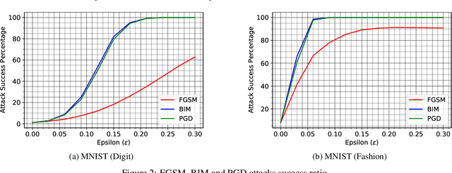 Figure 3 for Closeness and Uncertainty Aware Adversarial Examples Detection in Adversarial Machine Learning