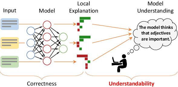 Figure 1 for ExSum: From Local Explanations to Model Understanding