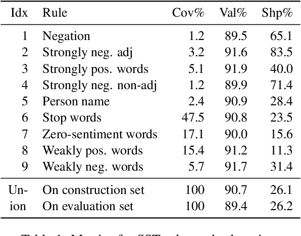 Figure 2 for ExSum: From Local Explanations to Model Understanding