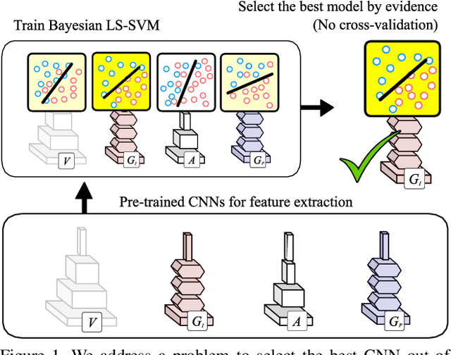 Figure 1 for Learning to Select Pre-Trained Deep Representations with Bayesian Evidence Framework
