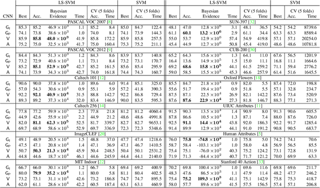 Figure 4 for Learning to Select Pre-Trained Deep Representations with Bayesian Evidence Framework