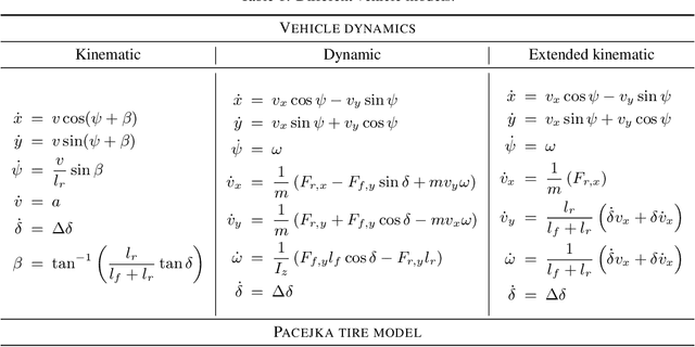 Figure 1 for BayesRace: Learning to race autonomously using prior experience