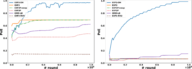 Figure 1 for Multi-Agent Learning for Iterative Dominance Elimination: Formal Barriers and New Algorithms