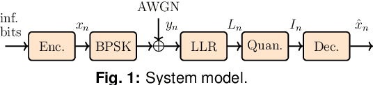 Figure 1 for Reducing the Error Floor of the Sign-Preserving Min-Sum LDPC Decoder via Message Weighting of Low-Degree Variable Nodes