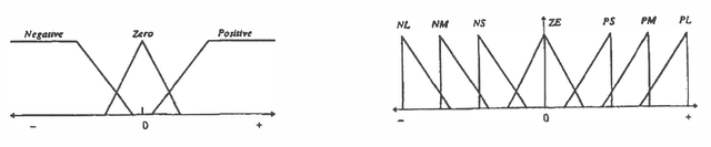 Figure 1 for A Hierarchical Approach to Designing Approximate Reasoning-Based Controllers for Dynamic Physical Systems