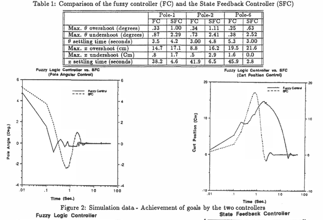 Figure 2 for A Hierarchical Approach to Designing Approximate Reasoning-Based Controllers for Dynamic Physical Systems