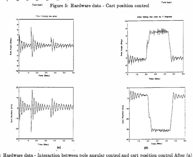Figure 4 for A Hierarchical Approach to Designing Approximate Reasoning-Based Controllers for Dynamic Physical Systems