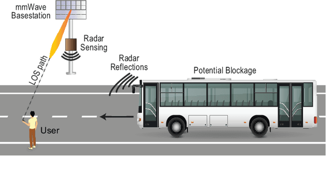 Figure 1 for Radar Aided Proactive Blockage Prediction in Real-World Millimeter Wave Systems