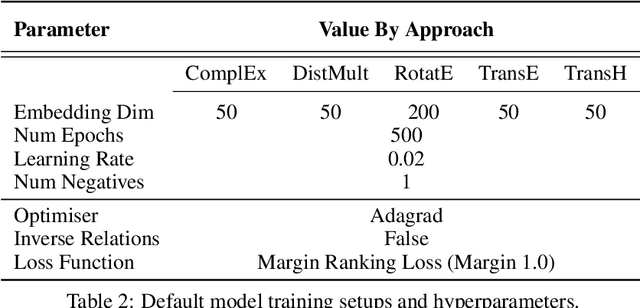 Figure 3 for Understanding the Performance of Knowledge Graph Embeddings in Drug Discovery