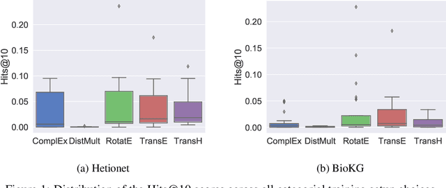 Figure 2 for Understanding the Performance of Knowledge Graph Embeddings in Drug Discovery