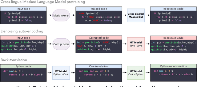 Figure 1 for Unsupervised Translation of Programming Languages