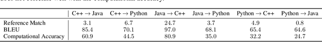 Figure 2 for Unsupervised Translation of Programming Languages