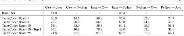 Figure 4 for Unsupervised Translation of Programming Languages